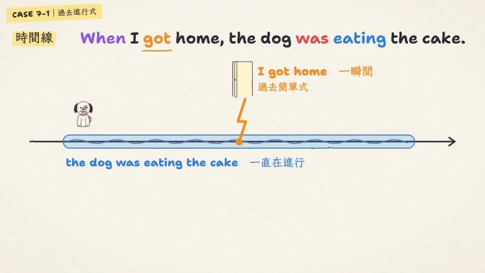 Timeline lesson on the English past continuous tense