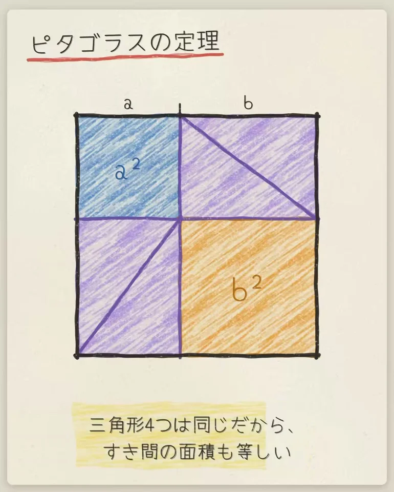 Crayon-shaded squares prove the Pythagorean theorem