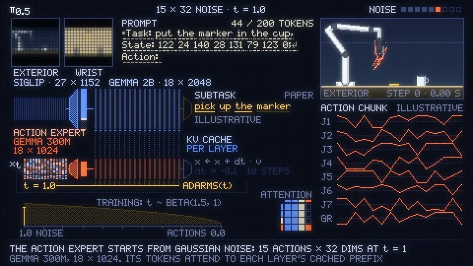 Pixel diagram of π0.5 turning noise into robot actions