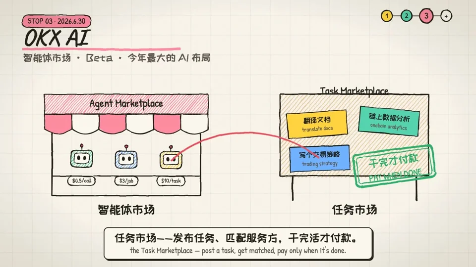 Hand-drawn explainer of OKX's agent and task marketplaces