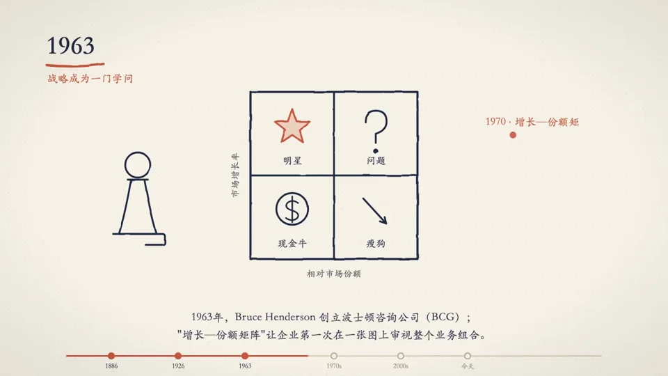Chinese timeline of business strategy history and the BCG matrix