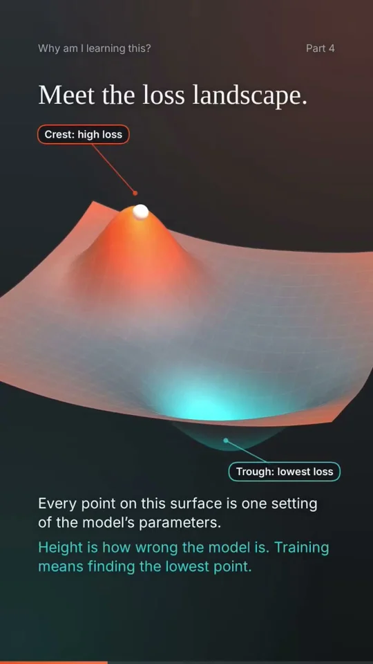 Ball rolls down a gradient descent curve explainer