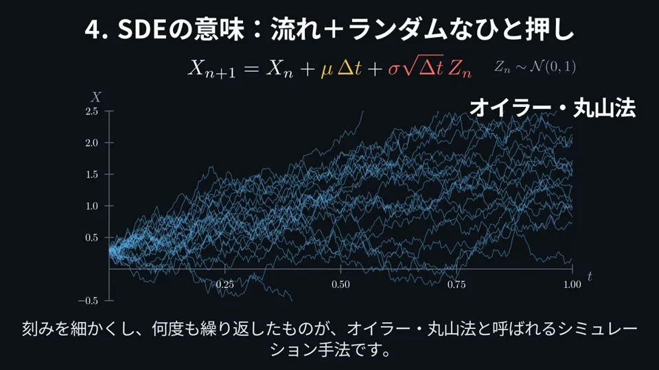 Euler-Maruyama paths illustrate stochastic equations
