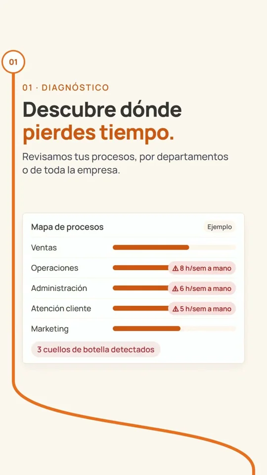 Orange timeline walks through an AI agency's six-step process