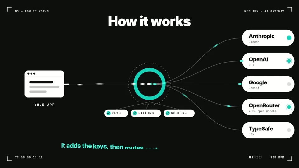 Netlify AI Gateway routes app calls to model providers