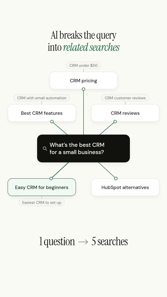 One CRM question fans out into five searches