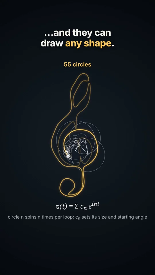Spinning circles build waves and shapes in a Fourier explainer