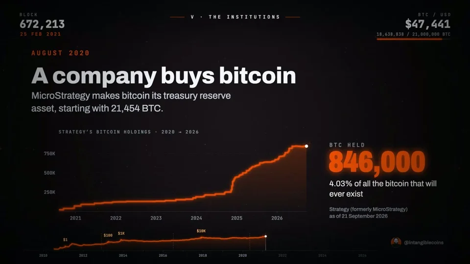 Bitcoin history film charts Strategy's BTC holdings