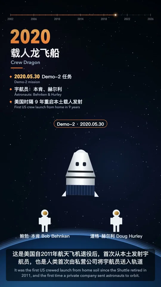 SpaceX timeline from Falcon 1 to Crew Dragon