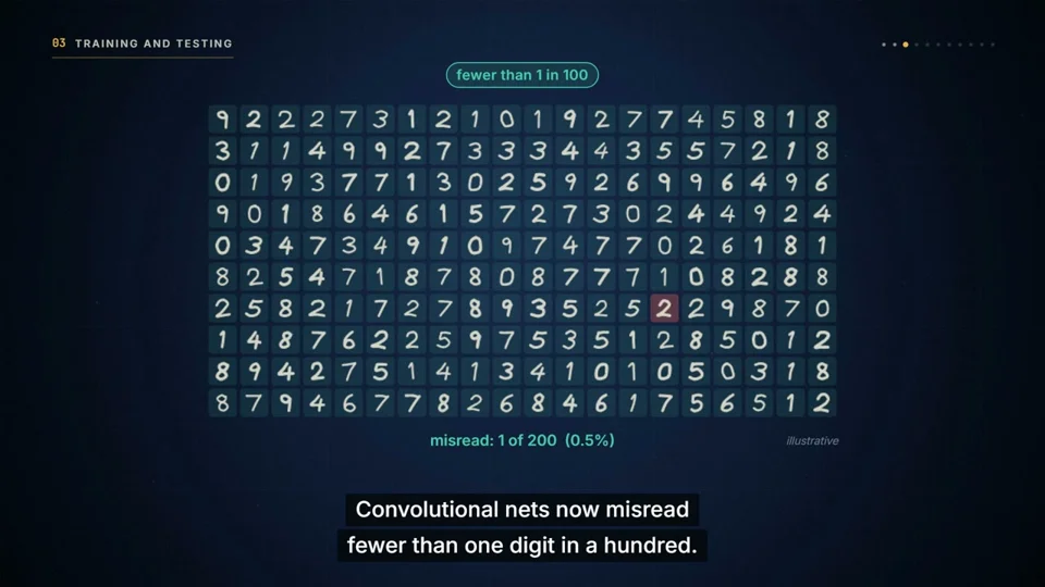 MNIST digits and network diagrams explain deep learning math