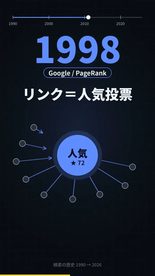 Vertical timeline walks through search from 1990 to 2025