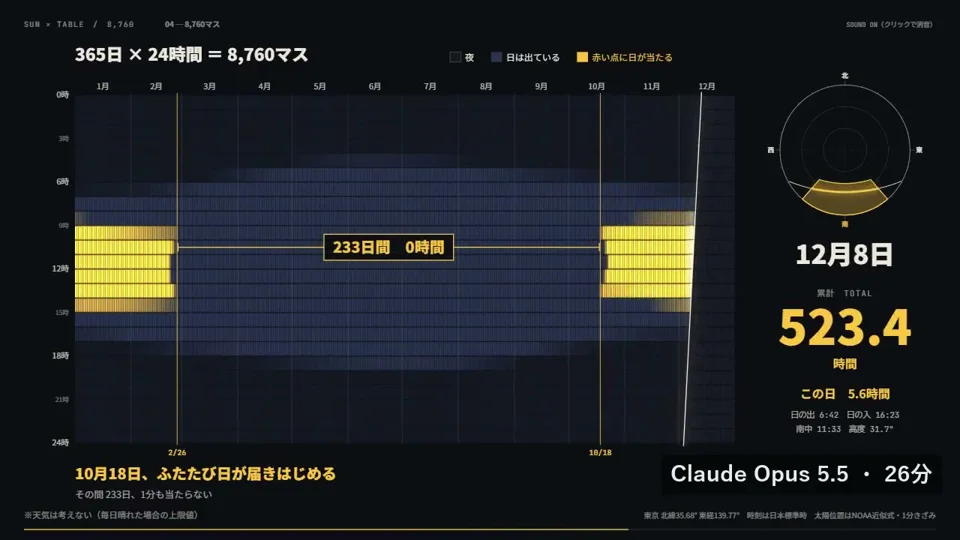 Sunlight hours on a Tokyo table counted across 8,760 grid cells