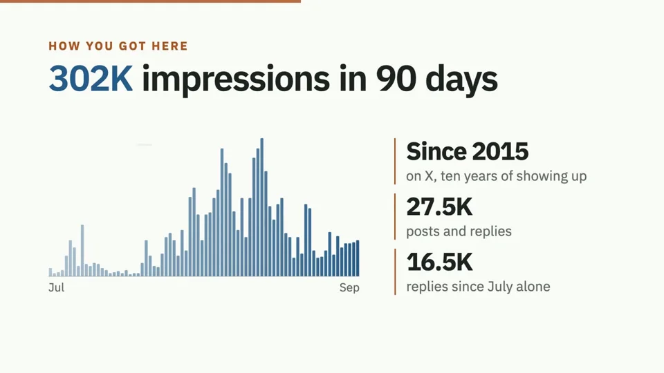 Editorial stat cards celebrate a creator hitting 2,000 followers