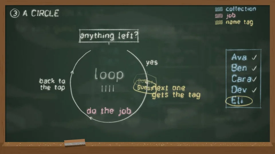 Chalkboard lesson explains for loops with a list of thank-you cards