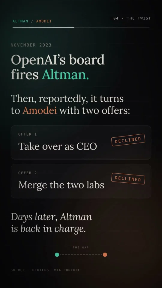 Vertical explainer on the Altman and Amodei split, 2016 to 2026