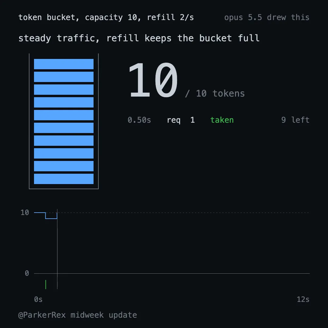 Token bucket rate limiter
