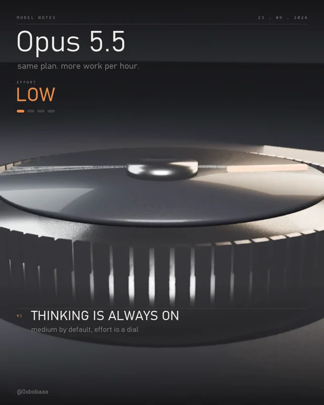 OPUS 5.5 LANDED AND THE BENCHMARK ISN'T THE STORY. THE SAME SUBSCRIPTION NOW BUYS 25% MORE WORK, AND…