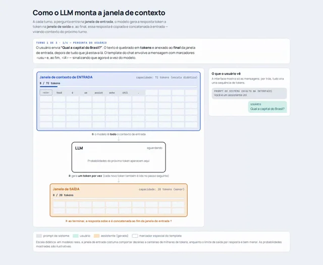 Portuguese diagram of how an LLM fills its context window