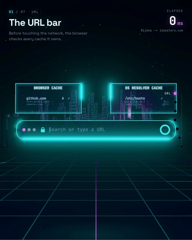 What actually happens in the 1.2 seconds after you type a URL and hit Enter?