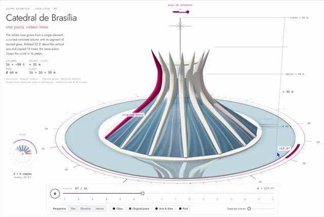To admire the RADIAL SYMMETRY of BRASÍLIA CATHEDRAL, I created, with the help of Opus 5.5, the page…