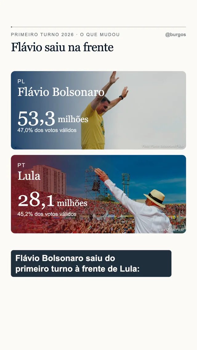 Um resumo de onde saíram os votos do Flávio, onde Lula perdeu mais terreno e a hipótese de os votos…