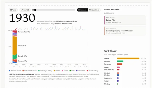 the new claude motion artifact + opus 5.5 is truly insane for data viz stuff