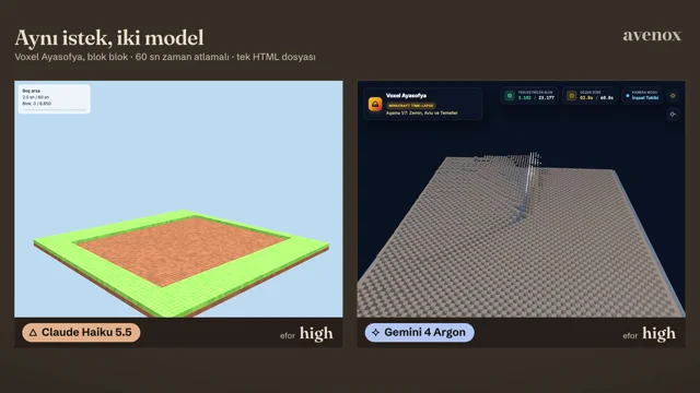 Aynı isteği Claude Haiku 5.5 ve Gemini 4 Argon'a verdim: tek HTML dosyasında, Minecraft tarzı voxel…
