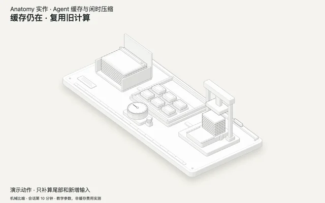 最近用 Anatomy Skill,把 Claude Code 最近的闲时压缩与 prompt 缓存机制做成了一套可交互的等距动画网页