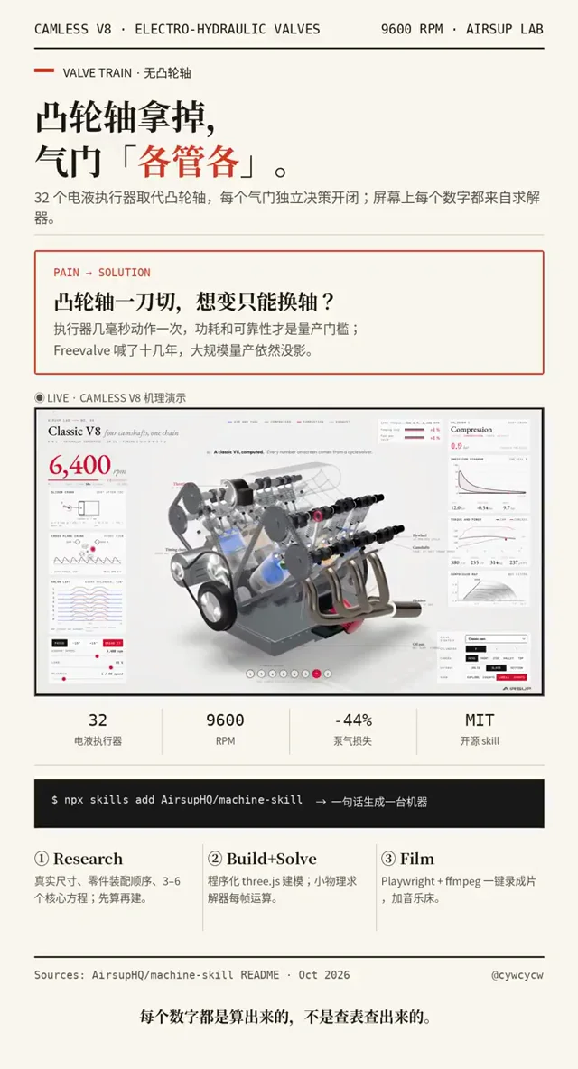 无凸轮轴V8可视化，每帧three.js实时算：32个电液执行器取代凸轮轴，各气门独立开闭，3000rpm工况泵气损失-44%。9600rpm下几毫秒动作一次，功耗和可靠性是量产门槛。方法已开源为Clau…